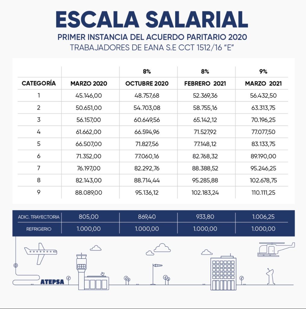 Escala Salarial Actualizada Trabajadores Cct 151216 Atepsa